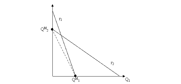 Industry profits are maximized in the figure below:   A)  only at point Q<sup>M</sup><sub>1</sub>. B)  only at point Q<sup>M</sup><sub>2</sub>. C)  on the line segment joining points Q<sup>M</sup><sub>1</sub> and Q<sup>M</sup><sub>2</sub>. D)  at the point where r<sub>1</sub> = r<sub>2</sub>.