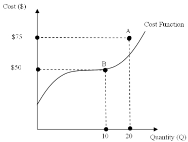 Point B in the figure below is:   A)  efficient since it produces 20 units of output at the lowest possible cost. B)  efficient since it produces 10 units of output at the lowest possible cost. C)  inefficient since it produces 20 units of output at a cost greater than the minimum cost. D)  inefficient since it produces 10 units of output at a cost greater than the minimum cost.