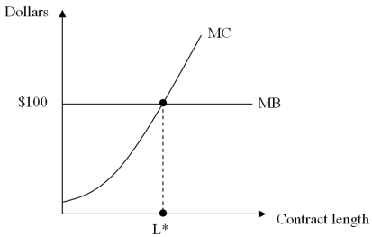 Refer to the figure below.Suppose that the marginal benefit of writing a contract is $100 and the marginal cost of that contract is $150.Based on this information,the optimal contract length should be:   A)  increased by half. B)  increased by two-thirds. C)  decreased. D)  held constant at the contract length where MB = 100 and MC = 150.