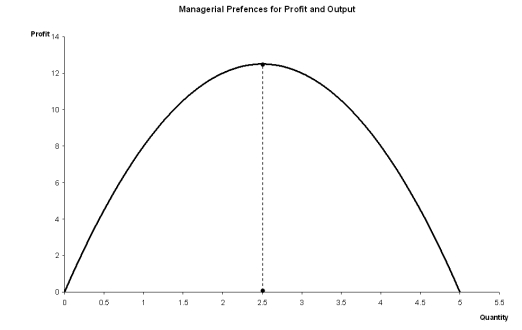 Suppose a manager's preferences depend only on profit.Such a manager will then have an indifference curve that:   A)  is tangent to the profit curve somewhere between quantities of 0 and 2.5. B)  is tangent to the profit curve somewhere between quantities of 2.5 and 5. C)  is tangent to the profit curve at a quantity exactly equal to 2.5. D)  intersects the profit curve at a quantity exactly equal to 5.