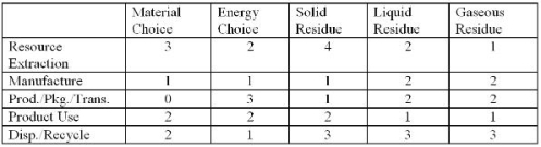 The following environmentally responsible process/material matrix was developed for Zanda Corp.Zanda has determined that a score of 40 is its goal at this time, but efforts to lower its score will continue regardless.What is Zanda's current score, and what is your conclusion?   A) 53, Zanda is doing better than its goal. B) 53, Zanda is doing worse than its goal. C) 47, Zanda, is doing better than its goal. D) 47, Zanda is doing worse than its goal.