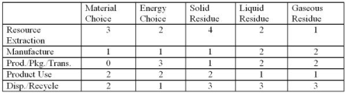 The following environmentally responsible process/material matrix was developed for Zanda Corp.Zanda has determined that a score of 50 is its goal at this time, but efforts to lower its score will continue regardless.What is Zanda's current score, and what is your conclusion?   A) 47, and Zanda has met its goals-no further actions are necessary. B) 47, but Zanda should do something about solid residue during extraction. C) 53, and Zanda has not met its goals. D) 15, (from manufacture)  and Zanda has met its goals-no further actions are necessary.