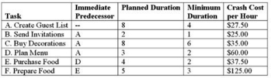 Annie is planning a large surprise party for her sister Gwendolyn.She has developed the following plan, including estimates of the time (in hours)  and cost necessary to perform each of the tasks required.   If Annie crashes only task A to its minimum duration, how much will she save on the project? A) $55 B) $185 C) $160 D) $50