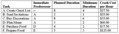 Annie is planning a large surprise party for her sister Gwendolyn.She has developed the following plan, including estimates of the time (in hours)  and cost necessary to perform each of the tasks required.   If Annie has already crashed task A to its minimum duration, what is the next task she should crash? A) A B) C C) E D) F