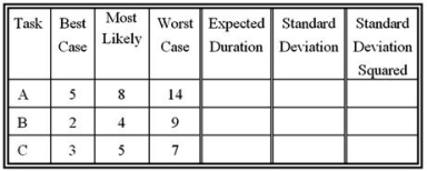 A project manager has discovered that three tasks are on the critical path for a particular project.She has developed the time estimates (in days)  shown in the table below.Complete the table and determine the probability that the project will be completed in 20 days or less.   A) Approximately 92 percent B) Approximately 88 percent C) Approximately 75 percent D) Approximately 84 percent