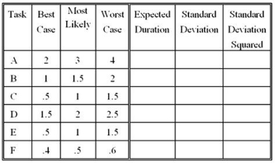 A simple sequential project (each task must be completed before the next one can begin)  has the time estimates (in days)  shown below:   What is the probability that the project will be completed within 8.5 days? (Choose the closest answer.)  A) 80 percent B) 20 percent C) 75 percent D) 5 percent