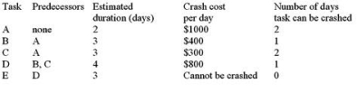 Given the tasks, estimated durations, and crash costs shown below, what is the total cost of the steps needed to provide the cheapest way to reduce the project length by three days?   A) $2,800 B) $2,500 C) $1,100 D) $2,300