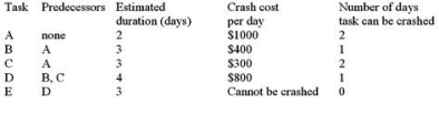 Given the tasks, estimated durations, and crash costs shown below, if the benefit to crash the project by each day is a maximum of $750, how many days would it be worthwhile to crash the project?   A) 0 B) 1 C) 2 D) 3 E) 4