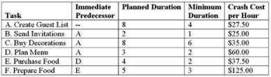 Given the project data below, what is the expected length of path A, B, C?   A) 9.0 B) 9.8 C) 9.4 D) 17