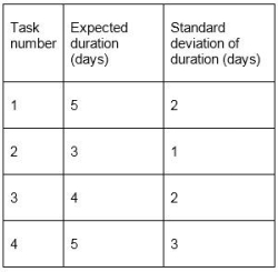 The four tasks below must be completed in order (a single path of tasks) .Given the task information, what is the probability that the path of tasks will be completed in 20 days or less?   A) 34 days B) 56.4% C) 50% D) 76.0%