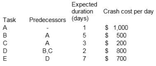 Given the tasks, estimated durations, and crash costs shown below, which task would you crash first?   A) Task A B) Task B C) Task C D) Task D E) Task E