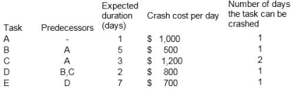 Given the tasks, estimated durations, and crash costs shown below, which task would you crash last in order to minimize the project length?   A) Task A B) Task B C) Task C D) Task D E) Task E