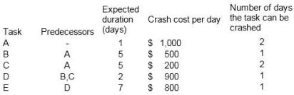 Given the tasks, estimated durations, and crash costs shown below, what would be the minimum cost to reduce the project by 1 day?   A) $200 B) $500 C) $700 D) $800 E) $1000