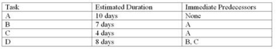 Colson Corp.has planned a simple project having four tasks.The task information for the project is shown below:   What is the estimated completion time for the project? A) 29 days B) 25 days C) 22 days D) 19 days