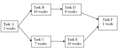 The figure below shows the tasks required to complete a project and the expected duration for each task.   How long should we expect it to take to complete this project? A) 20 weeks B) 38 weeks C) 21 weeks D) None of these is correct