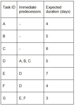 Given the project plan shown below, what is the expected completion time for the critical path?   A) 34 days B) 21 days C) 16 days D) 18 days