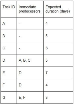 Given the project plan shown below, what is the latest start for Task B?   A) 0 days (must start immediately)  B) 1 day C) 2 days D) 3 days