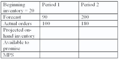 A master production schedule shows the following information:   Using a lot-for-lot rule, what is the MPS quantity for period 1? A) 90 B) 80 C) 100 D) 40