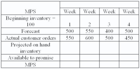 A master production schedule shows the following information:   Using a lot-for-lot rule, what is the MSP quantity for week 4? A) 500 B) 400 C) 450 D) 50