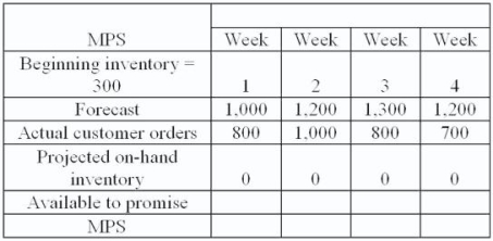 A master production schedule shows the following information:   Based on the information in the MPS, what is the amount that is available to promise in week 4? A) 1,200 B) 700 C) 500 D) 1,500