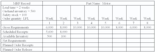 An MRP record for a motor is shown in the following table.   What is the planned order release for week 4? A) 0 B) 10,000 C) 8,000 D) 6,000