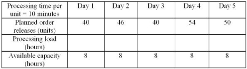 The following table shows capacity requirements data for making table tops.   Which of the following is TRUE? A) Overtime is needed in day 1. B) Capacity exactly meets demand in day 5. C) All of the excess demand in days 4 and 5 can be shifted to day 3. D) New machines are needed.