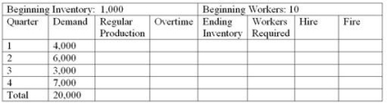 Jones Corporation is preparing an aggregate production plan for washers for the next four quarters.The company's expected quarterly demand is given in the following chart.The company will have 1,000 washers in inventory at the beginning of the year and wishes to maintain at least that number at the end of each quarter.Following is other critical data: Production cost per unit = $250 Inventory carrying cost per quarter per unit = $10 (based on quarter-ending inventory)  Hiring cost per worker = $1,000 Firing cost per worker = $2,000 Beginning number of workers = 10 Each worker can produce 100 units per quarter. Any worker on the staff at the end of the year will not be fired at that time.   If Jones prefers a level plan, what will be the regular production rate per quarter? A) 5,000 units B) 4,000 units C) 6,000 units D) Regular production will vary each month.