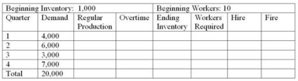 Jones Corporation is preparing an aggregate production plan for washers for the next four quarters.The company's expected quarterly demand is given in the following chart.The company will have 1,000 washers in inventory at the beginning of the year and wishes to maintain at least that number at the end of each quarter.Following is other critical data: Production cost per unit = $250 Inventory carrying cost per quarter per unit = $10 (based on quarter-ending inventory)  Hiring cost per worker = $1,000 Firing cost per worker = $2,000 Beginning number of workers = 10 Each worker can produce 100 units per quarter. Any worker on the staff at the end of the year will not be fired at that time.   Given this data, what is the inventory carrying cost of a LEVEL plan? A) $100,000 B) $700,000 C) $70,000 D) $7,000