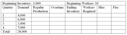 Jones Corporation is preparing an aggregate production plan for washers for the next four quarters.The company's expected quarterly demand is given in the following chart.The company will have 1,000 washers in inventory at the beginning of the year and wishes to maintain at least that number at the end of each quarter.Following is other critical data: Production cost per unit = $250 Inventory carrying cost per quarter per unit = $10 (based on quarter-ending inventory)  Hiring cost per worker = $1,000 Firing cost per worker = $2,000 Beginning number of workers = 10 Each worker can produce 100 units per quarter. Any worker on the staff at the end of the year will not be fired at that time.   Given this data, what is the total cost of a LEVEL plan? A) $5,000,000 B) $5,140,000 C) $5,110,000 D) $5,740,000