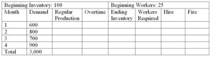 Zanda Corporation is preparing an aggregate production plan for its product for the next four months.The company's expected monthly demand is given in the following chart.The company will have 100 units in inventory at the beginning of the month and wishes to maintain at least 100 units at the end of each month.Following is other critical data: Production cost per unit = $125 Inventory carrying cost per month per unit = $10 (based on ending month inventory)  Hiring cost per worker = $50 Firing cost per worker = $100 Beginning number of workers = 25 Each worker can produce 25 units per month.   The total inventory carrying cost of a chase plan is: A) $6,000 B) $4,000 C) $5,000 D) $4,500