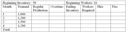 Wiedmer Corporation is preparing an aggregate production plan for widgets for the next four months.The company's expected monthly demand is given in the following chart.The company will have 50 widgets in inventory at the beginning of the first month and wishes to maintain at least that number at the end of each month.Following is other critical data: Production cost per unit = $50 Inventory carrying cost per month per unit = $10 (based on ending month inventory)  Hiring cost per worker = $300 Firing cost per worker = $200 Beginning number of workers = 16 Each worker can produce = 50 units per month.LEVEL PLAN   What is the regular monthly actual production for a level plan? A) 800 B) 1,000 C) 1,250 D) 1,500