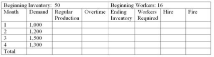 Wiedmer Corporation is preparing an aggregate production plan for widgets for the next four months.The company's expected monthly demand is given in the following chart.The company will have 50 widgets in inventory at the beginning of the first month and wishes to maintain at least that number at the end of each month.Following is other critical data: Production cost per unit = $50 Inventory carrying cost per month per unit = $10 (based on ending month inventory)  Hiring cost per worker = $300 Firing cost per worker = $200 Beginning number of workers = 16 Each worker can produce = 50 units per month.LEVEL PLAN   What is the total cost of the level plan? A) $250,000 B) $260,700 C) $252,700 D) $258,000