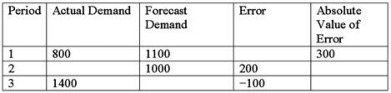 A company has the information shown in the chart below regarding its forecast performance in the past three periods.   What is the mean absolute deviation (MAD) ? A) 200 B) 225 C) -66.67 D) 1200