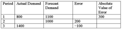 Given the data below, what is the bias of these forecasts?   A) Positive. B) Negative. C) There is no bias.