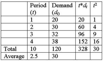 Zanda Corp.has experienced demand in the last four years below.   What is the trend value (b)  in the data (choose the closest answer) ? A) 5.6 units/period B) 2.5 units/period C) 2.87 units/period D) -1.25 units/period