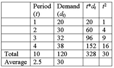 Refer to the data below for Zanda Corp.What is the linear regression forecast for period 5 (choose the nearest number of whole units) ?   A) 44 B) 42 C) 34 D) 28