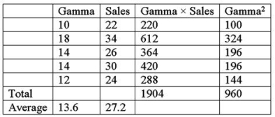 Jones Corp.has noticed that sales of its product seem to be related to a variable it calls Gamma.It has developed the data shown below.   Develop a simple linear regression from the data and tell Jones what the sales forecast will be if Jones expects Gamma to be 16 (round your forecast to the nearest number of whole units) . A) 31 B) 33 C) 28 D) 34