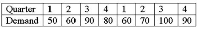 Use the data below.   A company has forecasted next year's demand to be 400.What is the seasonally adjusted forecast for Quarter 1 (choose the closest answer) . A) 75 B) 71 C) 125 D) 73