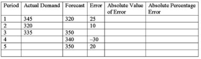 A company has the data shown in the chart below concerning its forecast performance over the past four time periods.   Complete the chart and compute the MAD. A) 2 B) 20 C) 10 D) 100
