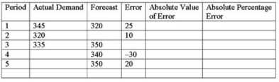 Using the data below, determine the MAPE.   A) 5.0 percent B) 7.25 percent C) 5.99 percent D) 5.41 percent