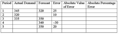 In examining the data below, the manager exclaimed that he was very happy to see no bias in the forecasts.How would you respond to the manager?   A) You are correct. B) I'm sorry, but there is a slight negative bias. C) I'm sorry, but there appears to be slight positive bias. D) There is no way to estimate bias with the given information.