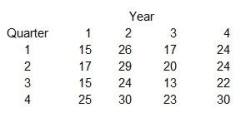 The table below shows quarterly sales data over four years.A regression of sales on quarters yields the equation: Sales = 18.25 + 1.55 * Quarter number.Using the regression estimate as the base, what is the seasonal index for the 4<sup>th</sup> quarter (pick the answer that is closest to the correct number) ?   A) 1.10 B) 1.23 C) 1.04 D) 0.81