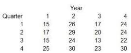 The table below shows quarterly sales data over four years.Using the average demand as the base, what is the seasonal index for the 3rd quarter (pick the answer that is closest to the correct number) ?   A) 0.92 B) 0.84 C) 0.99 D) 1.20