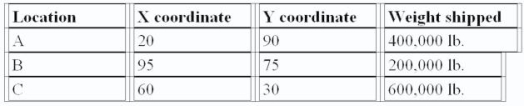 A company finds the following information about its customers and their locations:   The center of gravity is: A) X<sup>*</sup> = 52.5; Y<sup>*</sup> = 57.5 B) X<sup>*</sup> = 58.33; Y<sup>*</sup> = 65 C) X<sup>*</sup> = 56.66; Y<sup>*</sup> = 61.66 D) Cannot be determined.