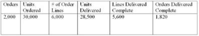 Refer to the following information.What is the line fill rate?   A) 95.80 percent B) 93.33 percent C) 96.30 percent D) 97.58 percent