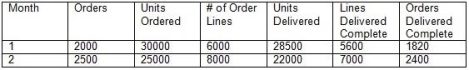 Given the following information for the last two months, which fill rate measure showed the greatest improvement?   A) Unit fill rate B) Line fill rate C) Order fill rate D) None of the fill rates improved