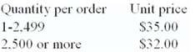 <strong>University Book Store buys women's polo T-shirts from a supplier according to the price schedule shown below.The store sells 500,000 T-shirts each year.The annual carrying cost of T-shirts is 25 percent, and the ordering cost is $40.   What order quantity would give the Book Store the lowest total acquisition cost? (Due to possible differences in rounding, choose the closest answer.)</strong> A)2,139 B)2,237 C)2,500 D)2,614 <div style=padding-top: 35px> 