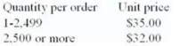 <strong>University Book Store buys women's polo T-shirts from a supplier according to the price schedule shown below.The store sells 500,000 T-shirts each year.The annual carrying cost of T-shirts is 25 percent, and the ordering cost is $40.   The lowest total annual acquisition cost for Book Store quantity is closest to (Due to possible differences in rounding, choose the closest answer.):</strong> A)$16,018,000 B)$16,018,708 C)$17,518,707 D)$16,258,000 <div style=padding-top: 35px> 