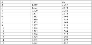 <strong>Fifteen samples of size 10 are taken from a stable process.The average of the sample means is 32.8, and the average range of the samples is 1.5.What is the upper control limit for the R chart? Use the information contained in the attached chart. </strong> A)1.777 B)1.653 C)2.666 D)2.480