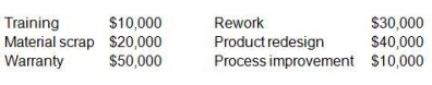 After digging through many expense reports, Marsha identified the costs shown below.If these costs are accurate, then the total cost of prevention would be:   A) $160,000 B) $80,000 C) $60,000 D) $100,000